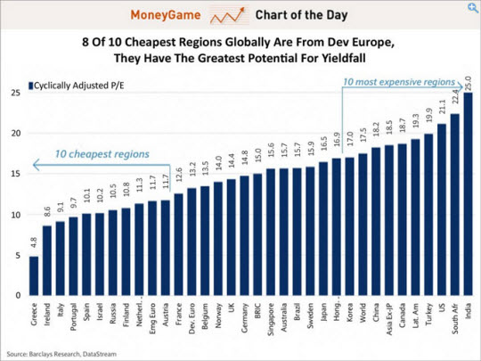 CAPE Ratio World Markets